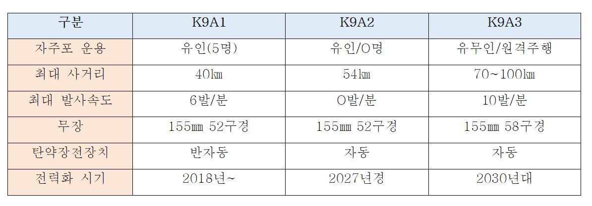 본문 이미지 - K9 자주포 발전방향 (한화디펜스 제공) ⓒ 뉴스1