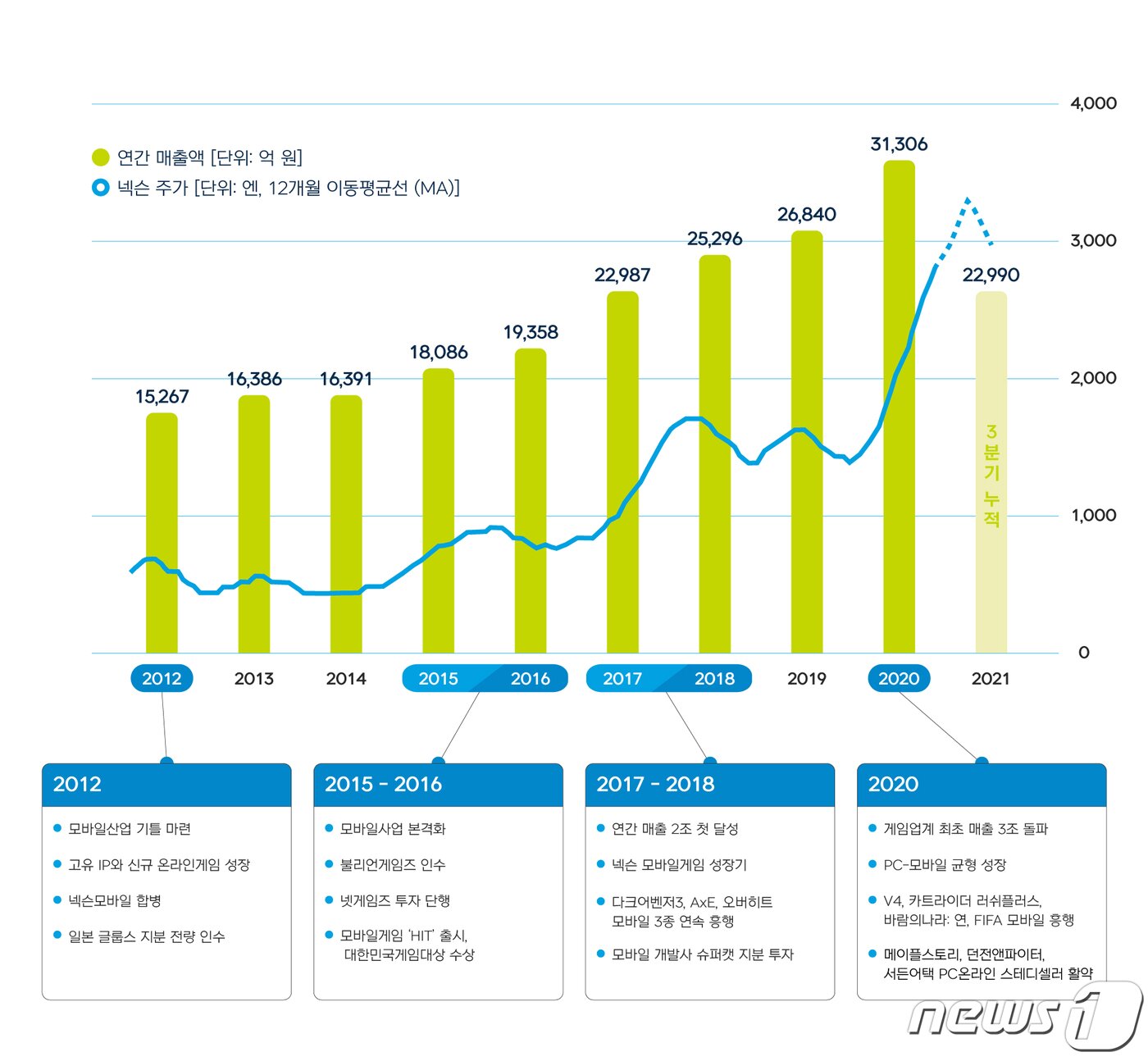본문 이미지 - 2012년~2021년까지 넥슨 주가 변동추이 &#40;넥슨 제공&#41; ⓒ 뉴스1