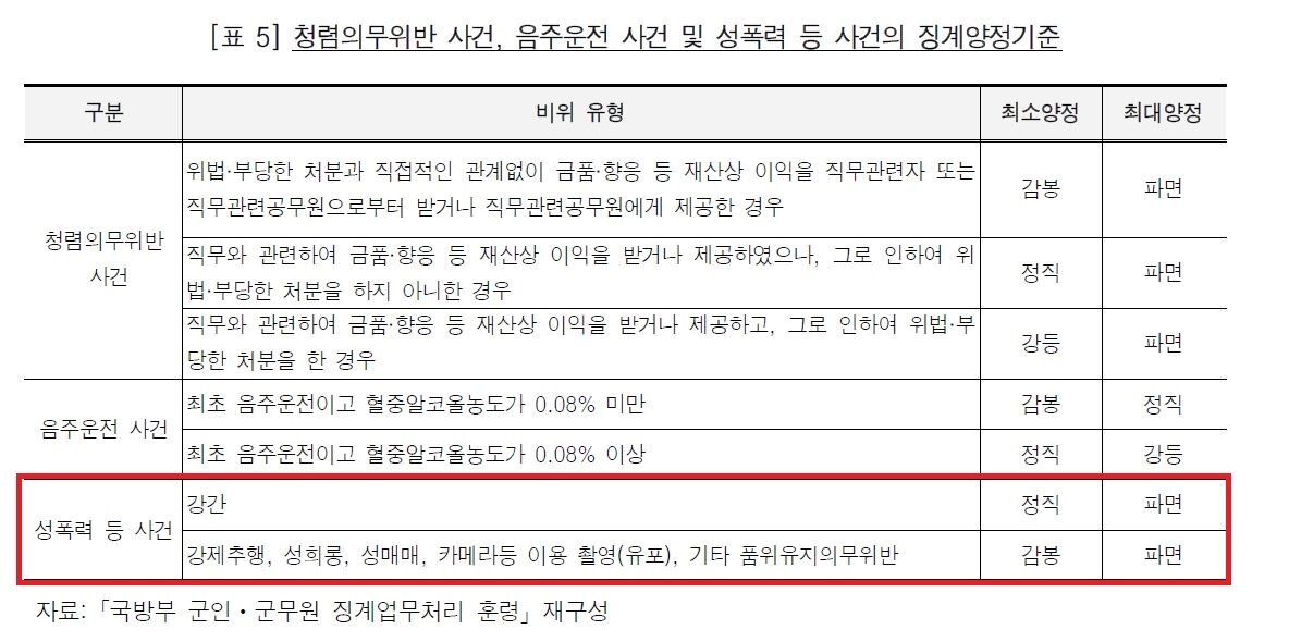 본문 이미지 - (감사원 '육군본부 정기감사' 캡처) ⓒ 뉴스1