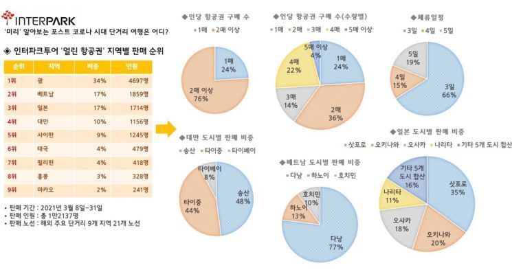 본문 이미지 - 인터파크투어 '얼린 항공권' 지역별 판매 순위 통계 자료 