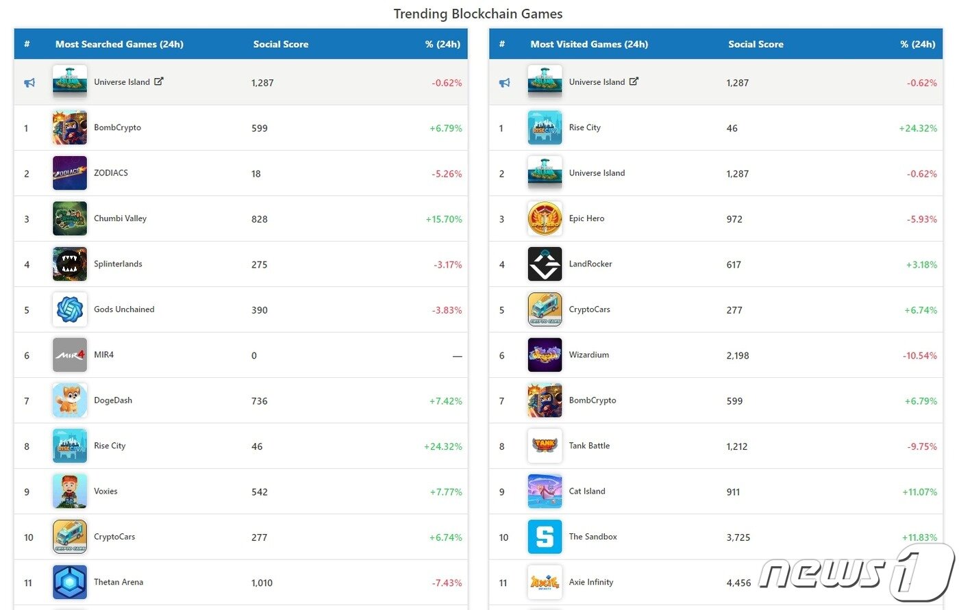 본문 이미지 - P2E 게임 순위를 보여주는 'playtoearn.net'(홈페이지 캡처)ⓒ 뉴스1