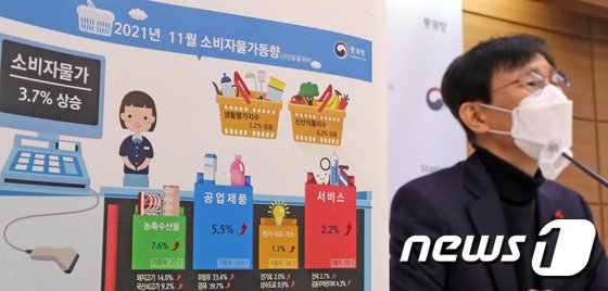 11월 소비자물가동향 발표 '3.7% 상승'