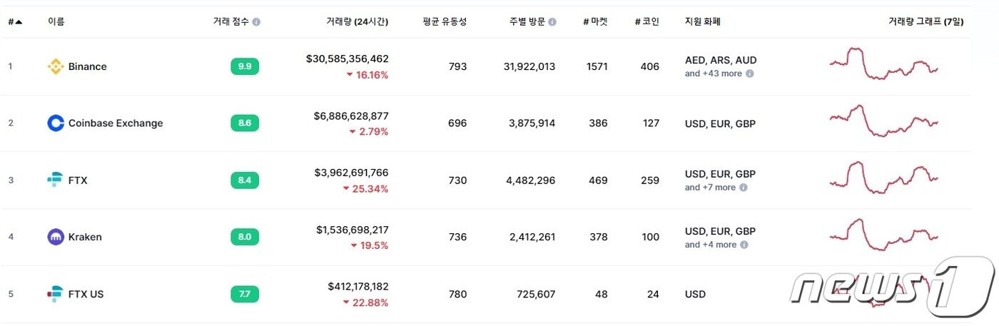 본문 이미지 - (자료사진=코인마켓캡)ⓒ 뉴스1