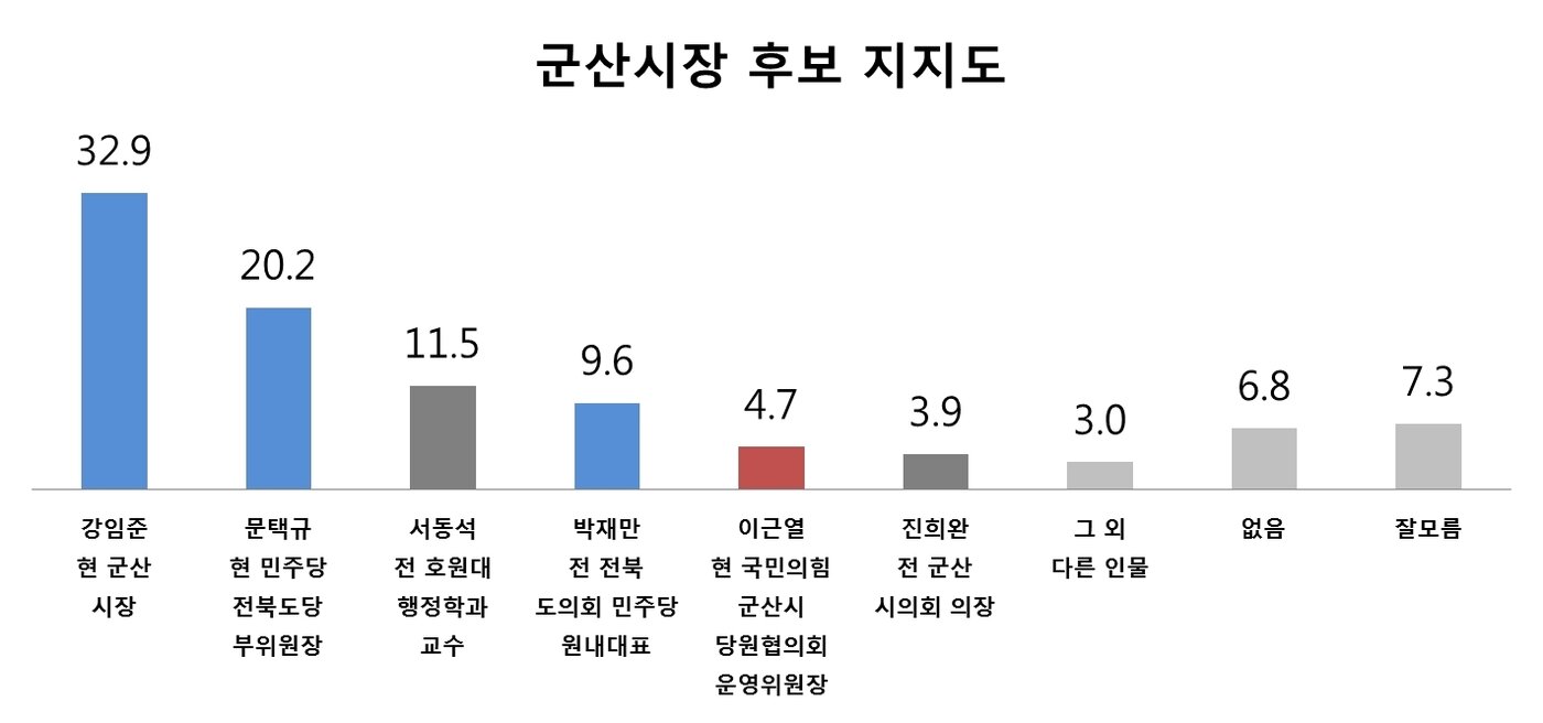 본문 이미지 - 전북 군산시장 후보 지지도.ⓒ 뉴스1