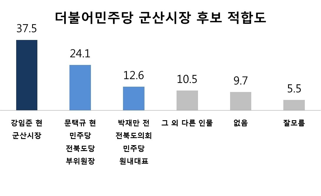 본문 이미지 - 더불어민주당 군산시장 후보 적합도.ⓒ 뉴스1