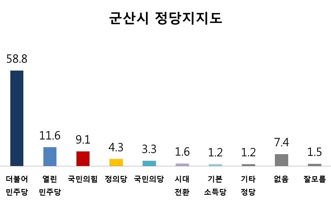 본문 이미지 - 군산시 정당지지도.ⓒ 뉴스1