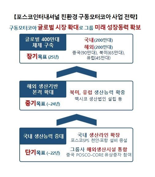 본문 이미지 - 포스코인터내셔널 친환경 구동모터코아 사업 전략(포스코인터내셔널 제공) ⓒ 뉴스1