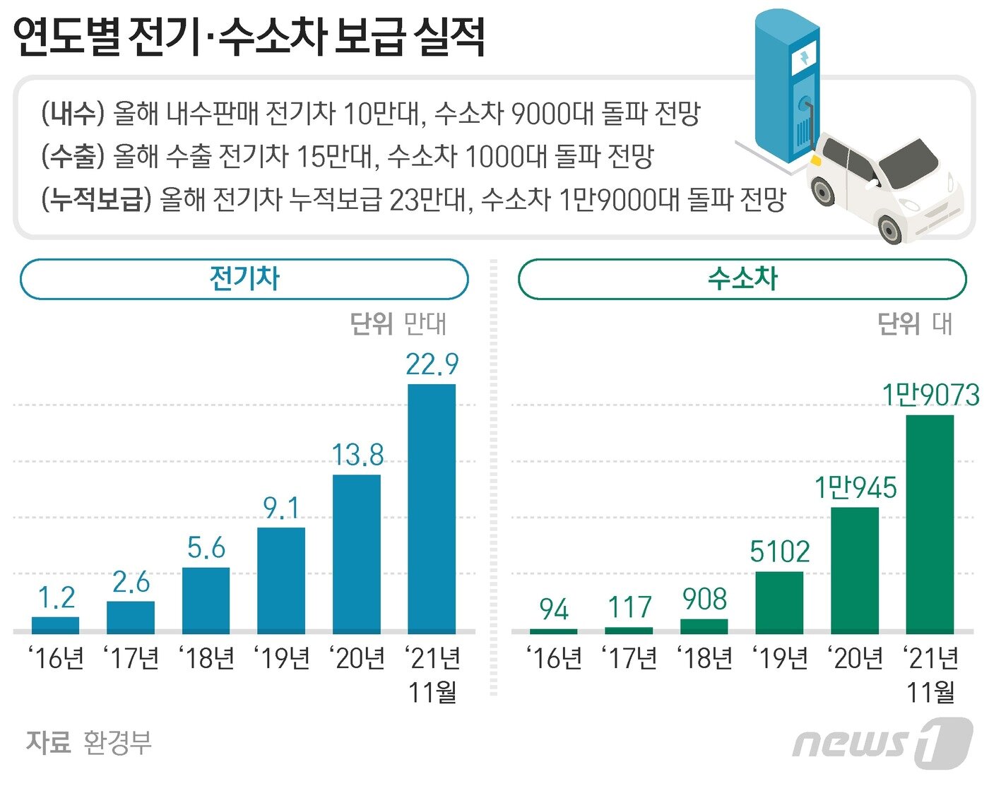 올해 전기차 내수 10만대 돌파…
