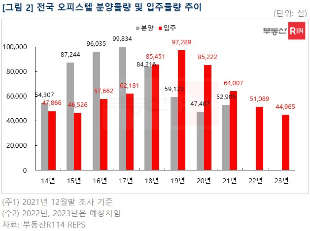 본문 이미지 - 전국 오피스텔 분양물량 및 입주물량 추이. (부동산R114 제공) ⓒ 뉴스1