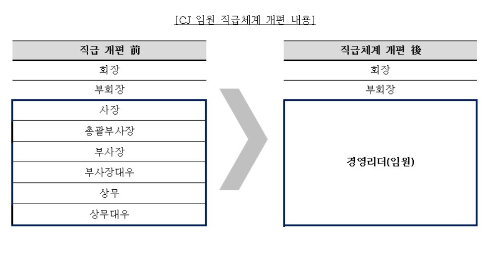 본문 이미지 - CJ 임원 직급체계 개편(CJ그룹 제공) ⓒ 뉴스1