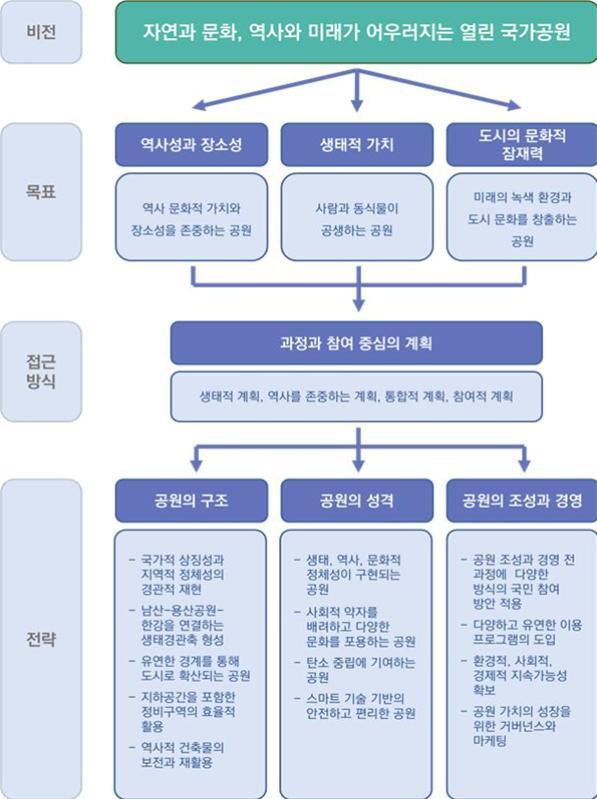 본문 이미지 - 용산공원 조성지구 기본구상. 국토교통부 제공. /뉴스1