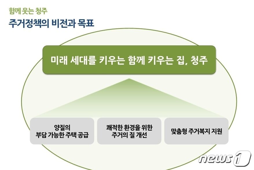본문 이미지 - 한국도시연구소가 충북 청주시에 제안한 청주시 주택정책 방향과 추진과제.(청주시 제공).2021.12.28/ⓒ 뉴스1