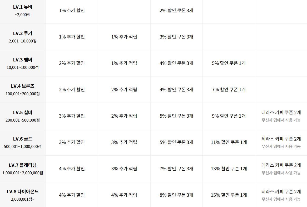 본문 이미지 - 무신사는 회원 등급별로 다른 혜택을 제공하고 있다.(무신사 홈페이지 갈무리)ⓒ 뉴스1