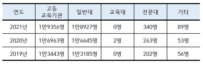 본문 이미지 - 최근 3년간 학사학위 취득유예생 수.(교육부 제공) ⓒ 뉴스1