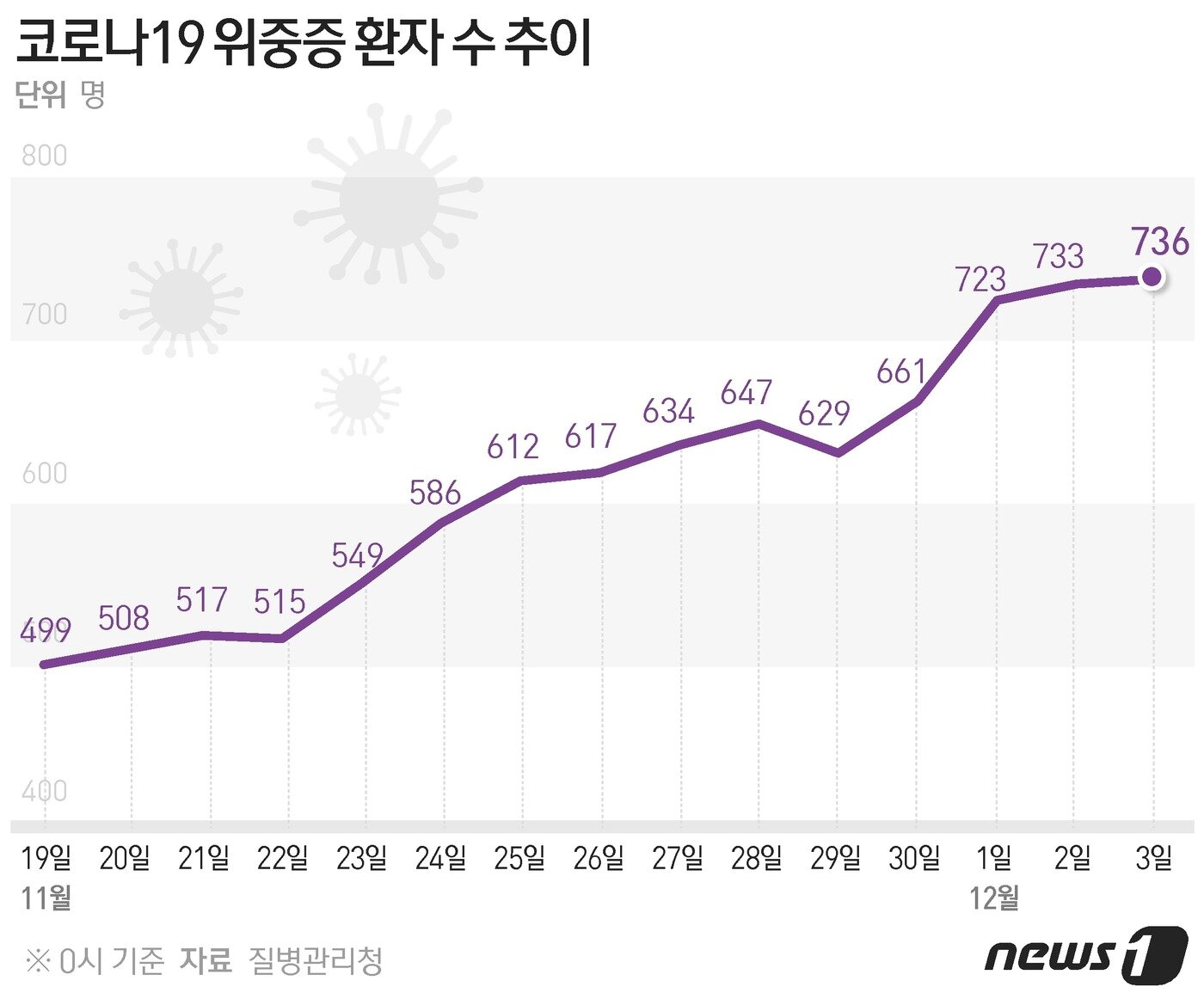본문 이미지 - 코로나19 위중증 환자 수 추이 ⓒ News1 김초희 디자이너