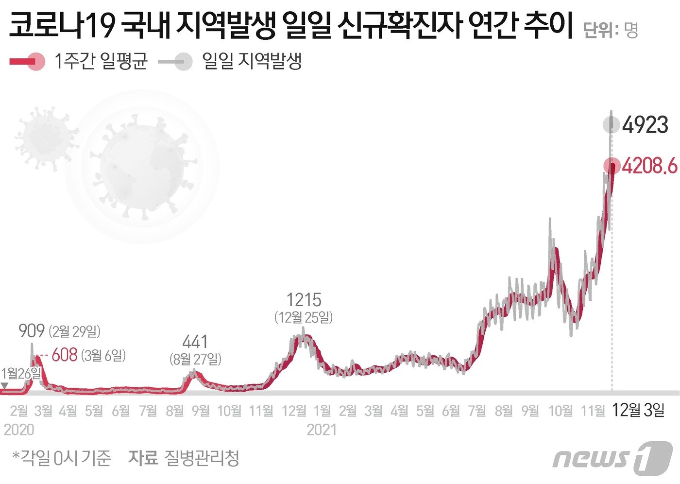 본문 이미지 - 코로나19 지역발생 일일 신규 확진자 연간 추이 ⓒ News1 김초희 디자이너