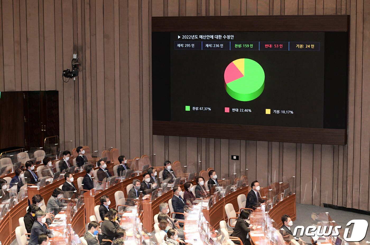 본문 이미지 - 3일 오전 서울 여의도 국회에서 열린 제391회국회(정기회) 13차 본회의에서 '607조 7000억원' 규모의 2022년도 예산안이 가결 처리되고 있다. 역대 최대규모의 이번 예산에는 손실보상금과 매출감소 지원, 지역사랑상품권 발행 등 68조원 규모의 소상공인 지원 사업 예산이 포함됐다. 2021.12.3/뉴스1 ⓒ News1 오대일 기자