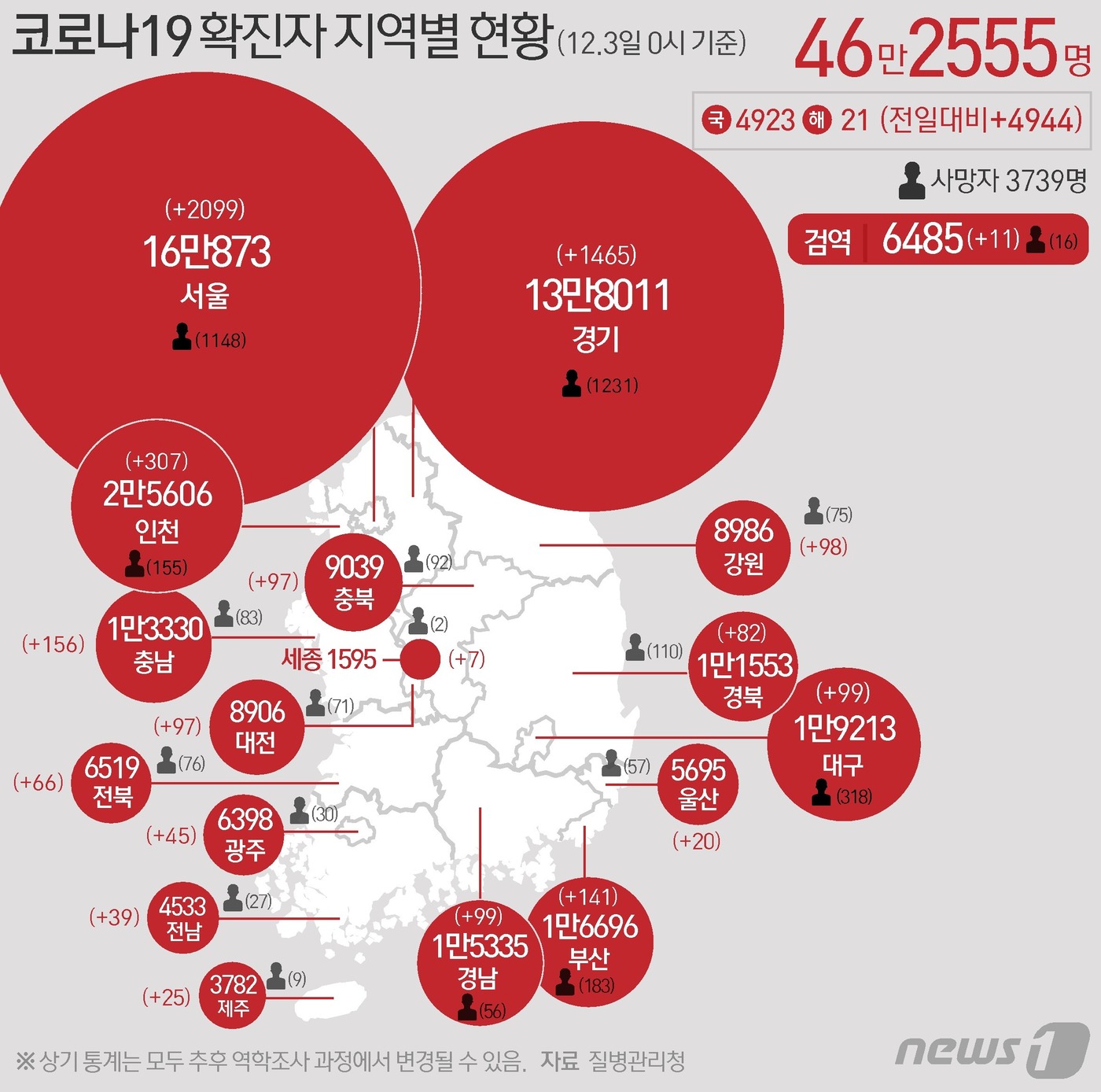 (서울=뉴스1) 김초희 디자이너 = 3일 질병관리청 중앙방역대책본부에 따르면 이날 0시 기준 국내 코로나19 누적 확진자는 4944명 증가한 46만2555명으로 나타났다. 신규 확 …