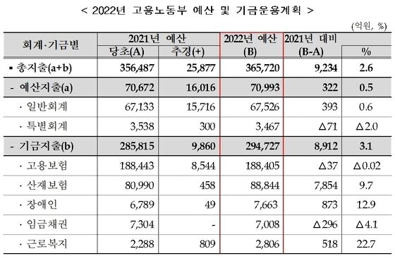 2022년 고용노동부 예산 및 기금운용계획 © 뉴스1