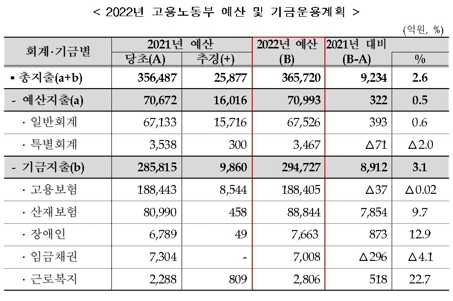본문 이미지 - 2022년 고용노동부 예산 및 기금운용계획 ⓒ 뉴스1