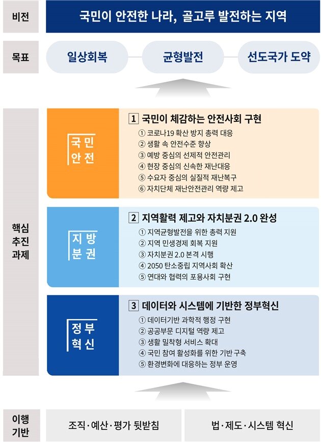 본문 이미지 - 2022년 행정안전부 업무추진계획ⓒ 뉴스1