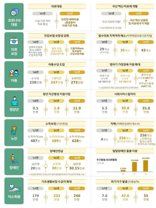 본문 이미지 - 보건복지부 2022년 업무계획(보건복지부 제공)ⓒ 뉴스1