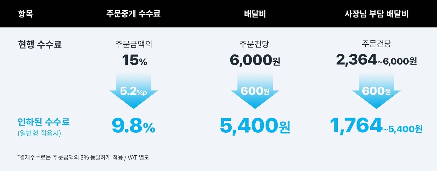 본문 이미지 - 쿠팡이츠 맞춤형 요금제 안내(쿠팡이츠 입점업체 점주 공지 사이트 캡처) ⓒ 뉴스1