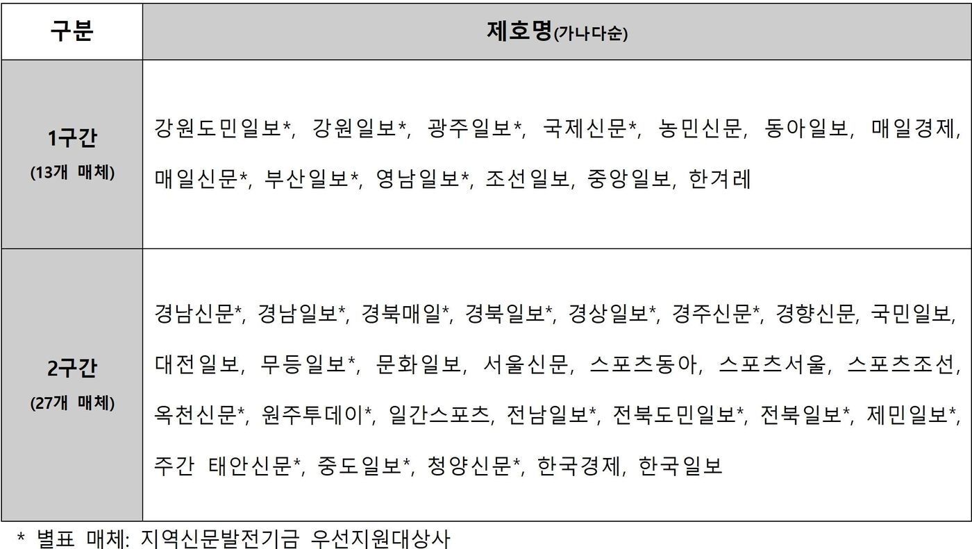 본문 이미지 - 열독률 구간별 매체현황ⓒ 뉴스1