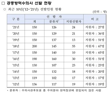본문 이미지 - 병무청이 공개한 10년간 공중방역수의사 추가 합격자 수(대한수의과대학학생협회 제공) ⓒ 뉴스1