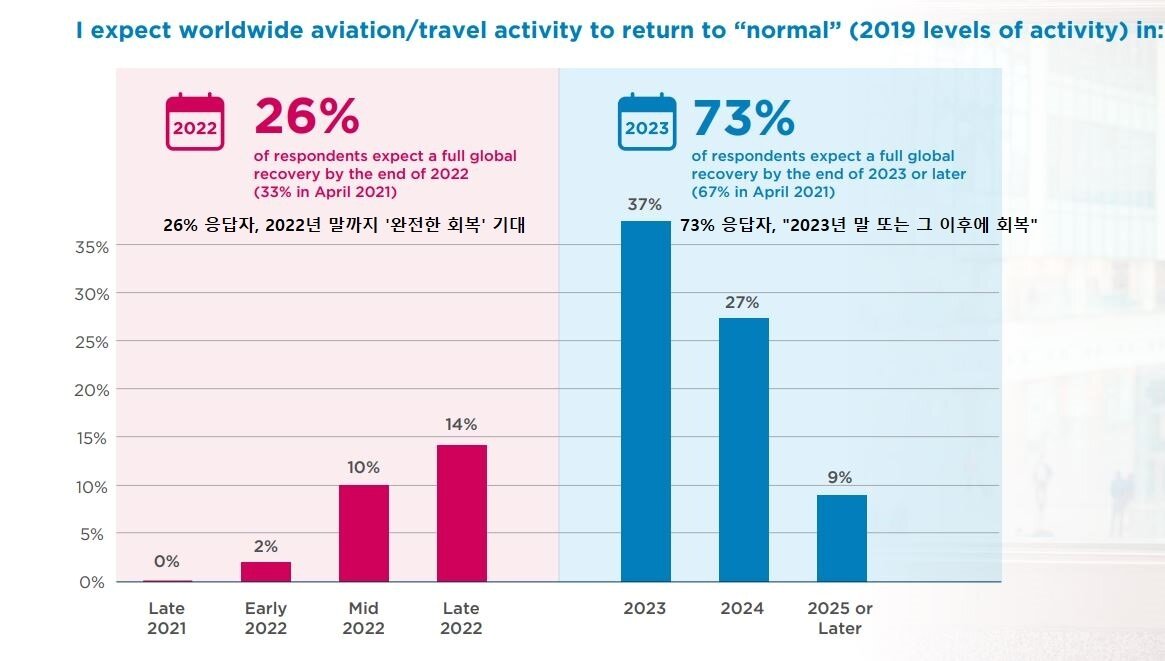 본문 이미지 - '아시아 태평양 2021 여행회복보고서' 통계 자료. CAPA 제공