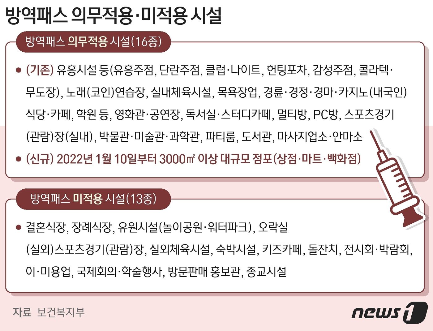 본문 이미지 - 방역패스 의무적용-미적용 시설 ⓒ News1 최수아 디자이너