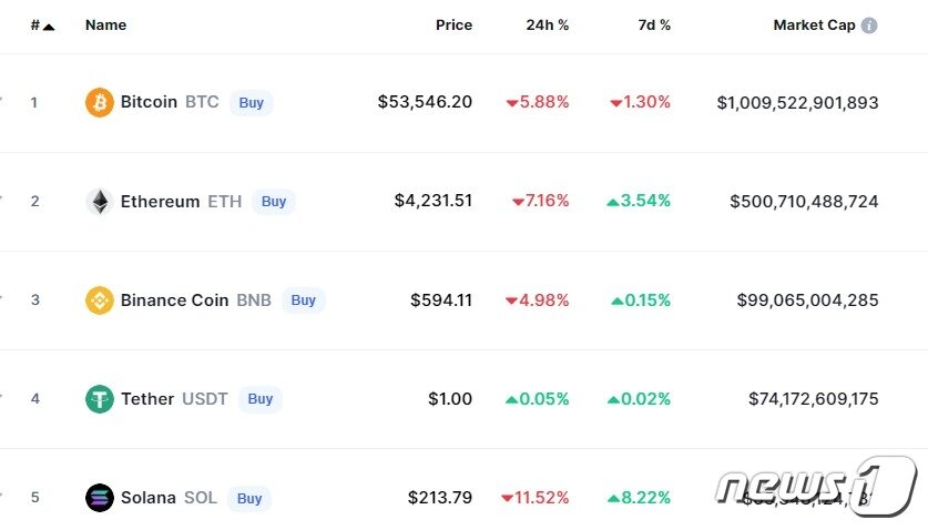 본문 이미지 - 이 시각 현재 주요 암호화폐 시황 - 코인마켓캡 갈무리
