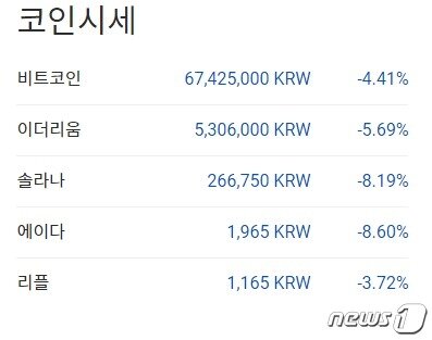 본문 이미지 - 이 시각 현재 주요 암호화폐 국내시황 - 업비트 갈무리