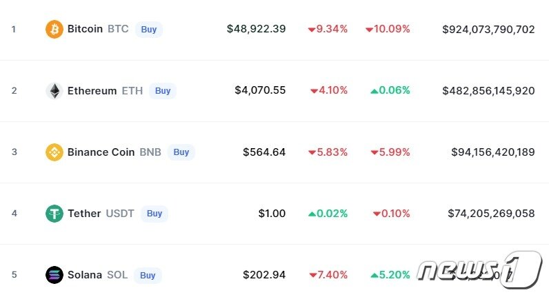 본문 이미지 - 이 시각 현재 주요 암호화폐 시황 - 코인마켓캡 갈무리