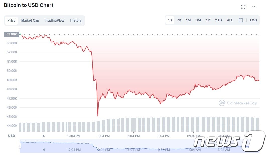본문 이미지 - 비트코인 일일 가격추이 - 코인마켓캡 갈무리