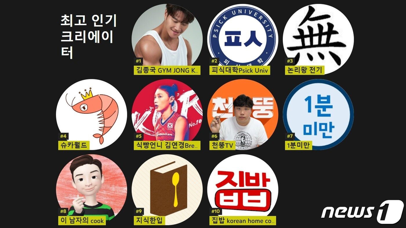 본문 이미지 - 올해 국내 유튜브 최고 인기 크리에이터 순위. 가수 겸 방송인 김종국이 1위를 차지했다. (유튜브 국내 동영상 결산 발표 갈무리)