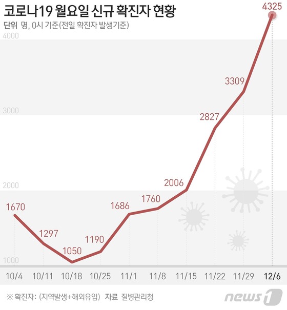 [그래픽] 코로나19 월요일 신규 확진자 현황(6일)