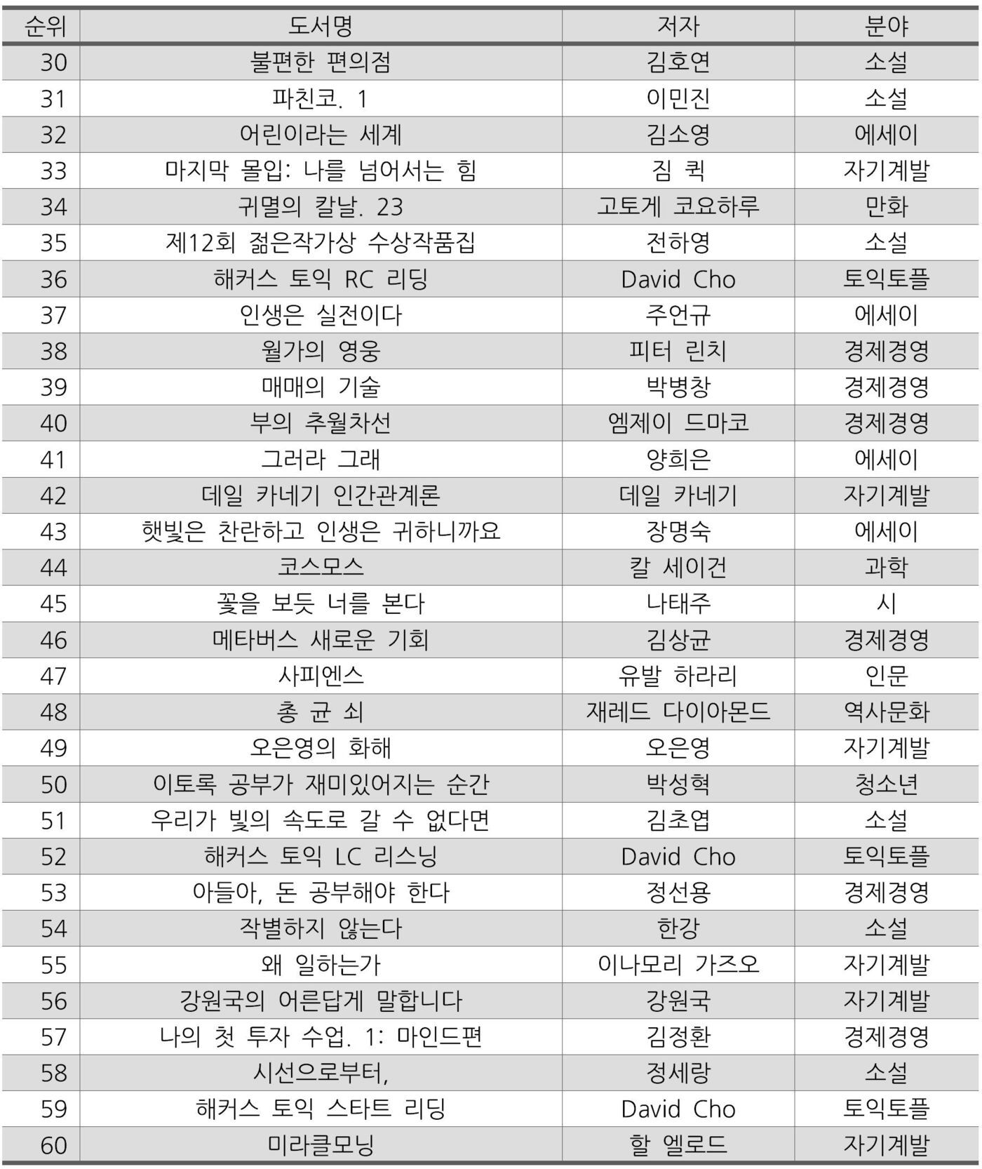 본문 이미지 - 교보문고 집계 베스트셀러 종합 1~30위ⓒ 뉴스1