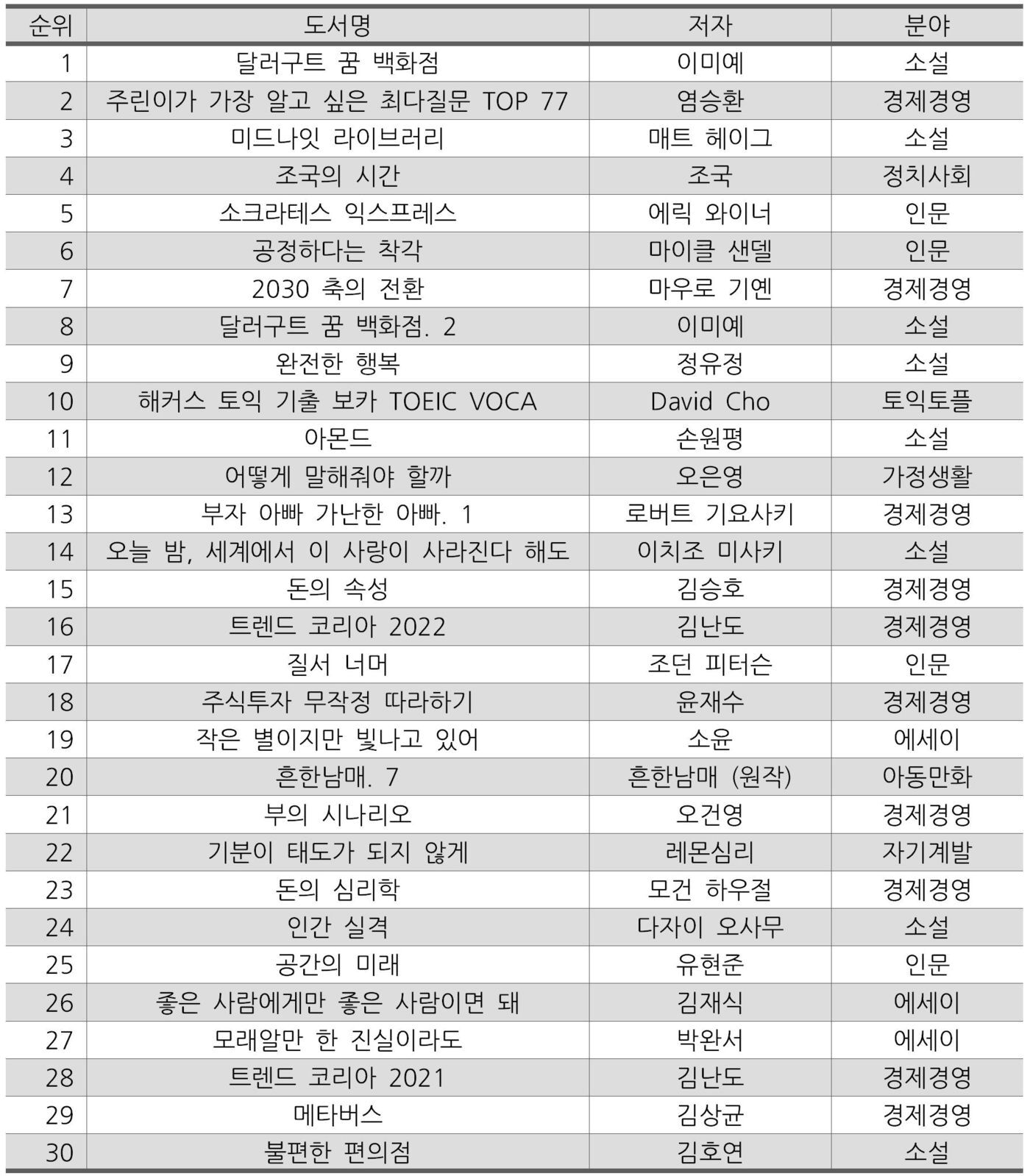 본문 이미지 - 교보문고 집계 베스트셀러 종합 1~30위ⓒ 뉴스1