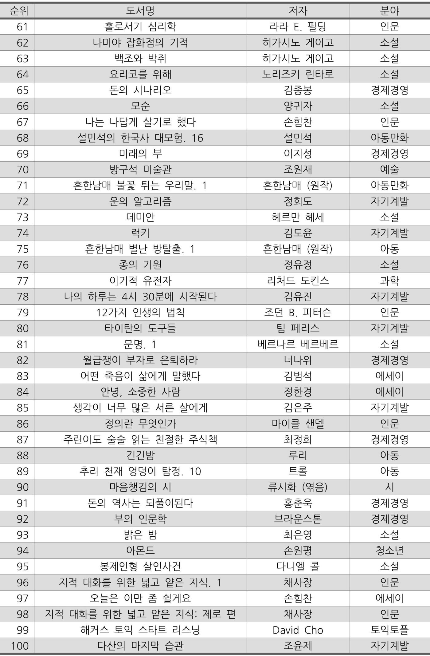본문 이미지 - 교보문고 집계 베스트셀러 종합 1~30위ⓒ 뉴스1