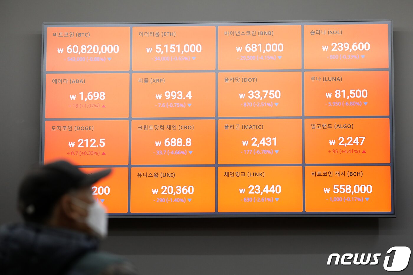 본문 이미지 - 6일 서울 서초구 빗썸 고객지원센터 전광판에 암호화폐 시세가 표시되고 있다. 지난 주말 사이 비트코인은 20% 폭락한 4만5,000달러까지 떨어졌다. 이는 선물 시장에서 비트코인 매도 물량이 대거 출현함에 따라 현물시장도 덩달아 폭락하고 있기 때문으로 풀이된다. 한편 비트코인 하락과 더불어 다른 암호화폐 가격 또한 하락하고 있다. 2021.12.6/뉴스1 ⓒ News1 이승배 기자