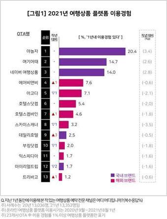 본문 이미지 - 2021년 여행상품 플랫폼 이용경험
