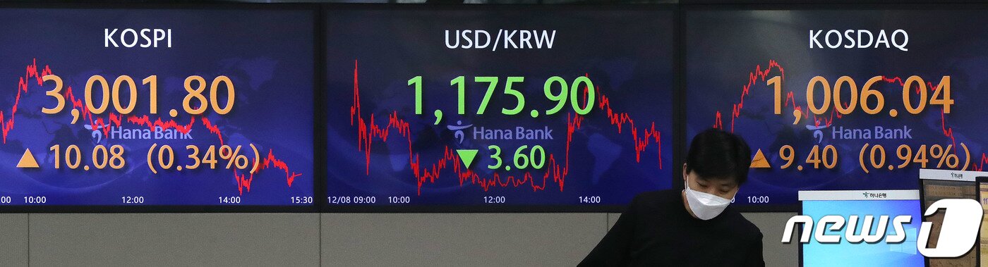 본문 이미지 - 8일 오후 서울 중구 하나은행 딜링룸 전광판에 코스피 지수가 전 거래일보다 10.08 포인트(0.34%) 상승한 3,001.80을 나타내고 있다. 이날 코스닥 지수는 전일 대비 9.40포인트(0.94%) 오른 1,006.04로 장을 마쳤다. 원달러 환율은 전날보다 3.60원 내린 1,175.90원으로 거래를 마감했다. 2021.12.8/뉴스1 ⓒ News1 임세영 기자