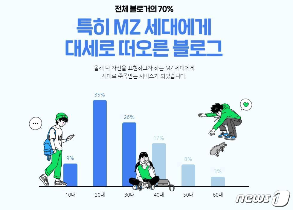 본문 이미지 - '2021 블로그 리포트'를 통해 공개된 2021년 네이버 블로그 이용자 연령 분포도 (네이버 2021 블로그 리포트 홈페이지 갈무리) ⓒ 뉴스1