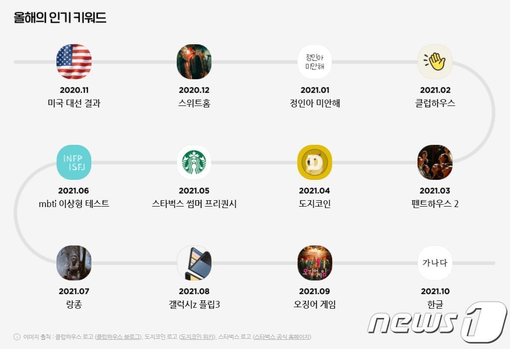 본문 이미지 - '2021 블로그 리포트'를 통해 공개된 올해의 네이버 블로그 인기 키워드 (네이버 2021 블로그 리포트 홈페이지 갈무리) ⓒ 뉴스1
