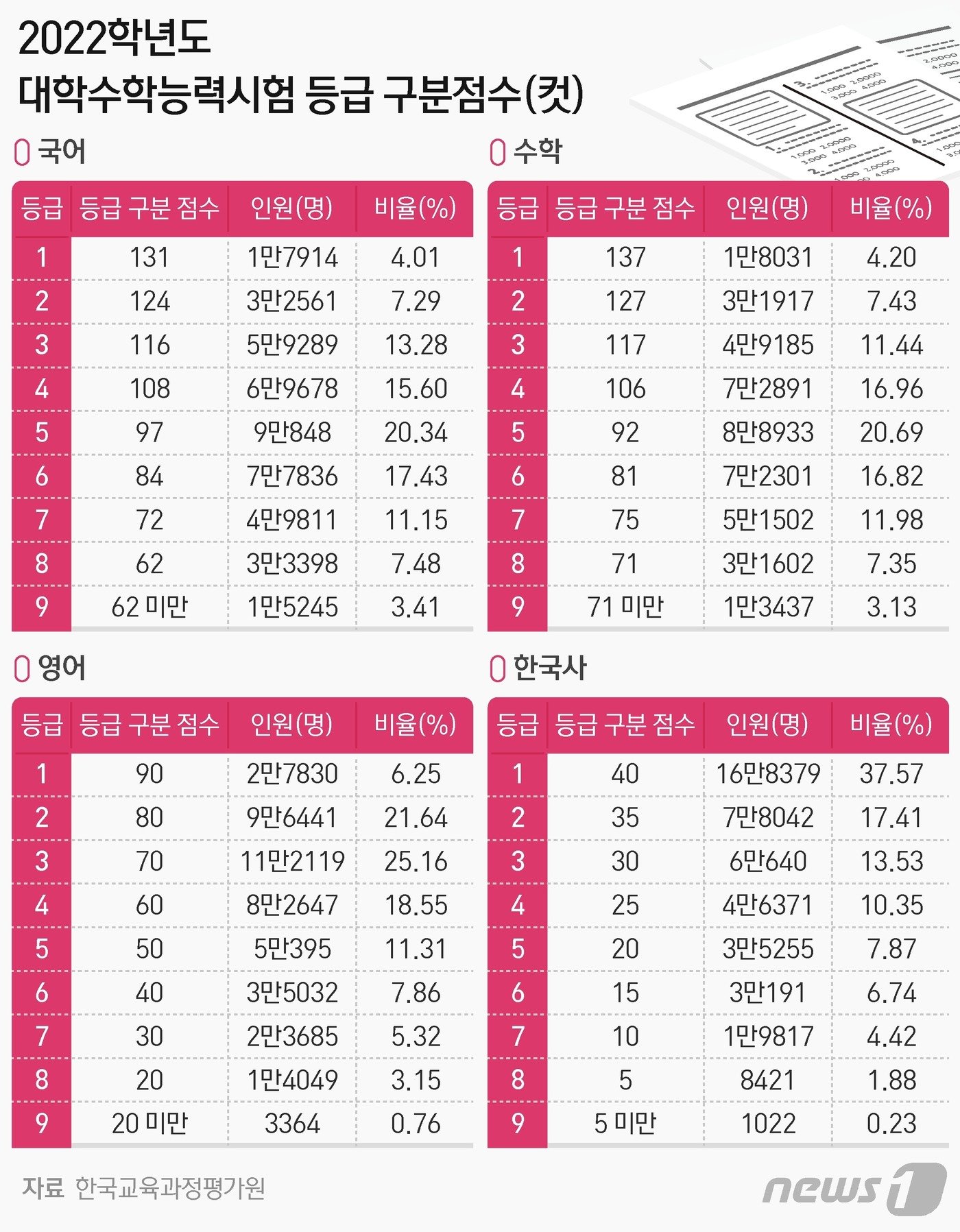 표] 2022학년도 수능 등급 구분점수-국어·수학·영어·한국사