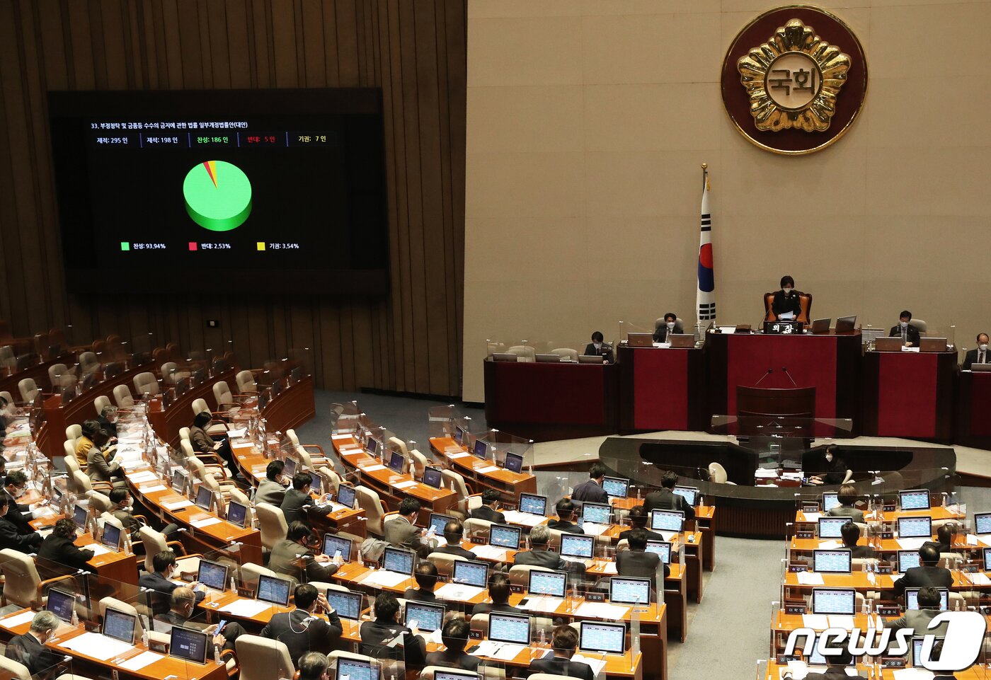 본문 이미지 - 정기국회 마지막 날인 9일 오후 국회에서 열린 본회의에서 농어촌 어려움 해소를 위해 설과 추석 기간에 한해 청탁금지법상 선물 가액의 범위를 현행 10만 원에서 20만 원으로 상향하는 것을 골자로 하는 부정청탁금지법 개정안이 가결 처리되고 있다. 2021.12.9/뉴스1 ⓒ News1 오대일 기자