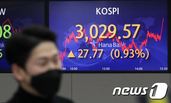 9일 오후 서울 중구 하나은행 딜링룸 전광판에 코스피 지수가 전 거래일보다 27.77 포인트(0.93%) 상승한 3,029.57을 나타내고 있다. 이날 코스닥 지수는 전일 대비 16.83포인트(1.67%) 오른 1,022.87로 원달러 환율은 1.4원 내린 1,174.5원으로 장을 마쳤다. 2021.12.9/뉴스1 © News1 박세연 기자