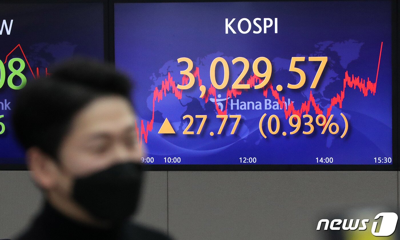 본문 이미지 - 9일 오후 서울 중구 하나은행 딜링룸 전광판에 코스피 지수가 전 거래일보다 27.77 포인트(0.93%) 상승한 3,029.57을 나타내고 있다. 이날 코스닥 지수는 전일 대비 16.83포인트(1.67%) 오른 1,022.87로 원달러 환율은 1.4원 내린 1,174.5원으로 장을 마쳤다. 2021.12.9/뉴스1 ⓒ News1 박세연 기자