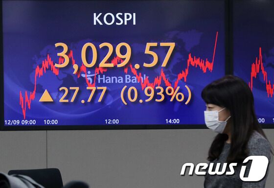 9일 오후 서울 중구 하나은행 딜링룸 전광판에 코스피 지수가 전 거래일보다 27.77 포인트(0.93%) 상승한 3,029.57을 나타내고 있다. 이날 코스닥 지수는 전일 대비 16.83포인트(1.67%) 오른 1,022.87로 원달러 환율은 1.4원 내린 1,174.5원으로 장을 마쳤다. 2021.12.9/뉴스1 © News1 박세연 기자